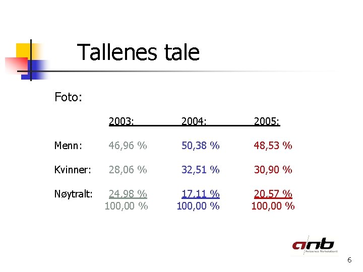 Tallenes tale Foto: 2003: 2004: 2005: Menn: 46, 96 % 50, 38 % 48,