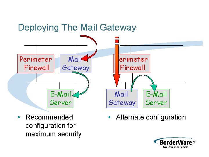 Deploying The Mail Gateway Perimeter Firewall Mail Gateway E-Mail Server • Recommended configuration for