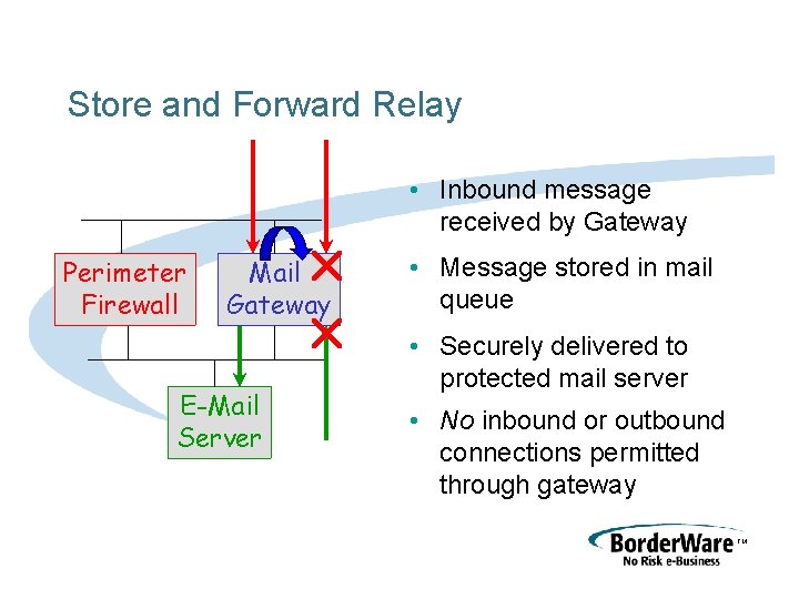 Store and Forward Relay • Inbound message received by Gateway Perimeter Firewall Mail Gateway