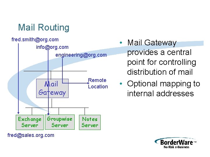 Mail Routing fred. smith@org. com info@org. com engineering@org. com Mail Gateway Exchange Server Groupwise