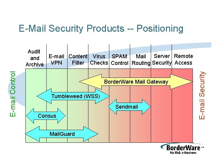 E-Mail Security Products -- Positioning Border. Ware Mail Gateway Tumbleweed (WSS) Sendmail Consus E-mail