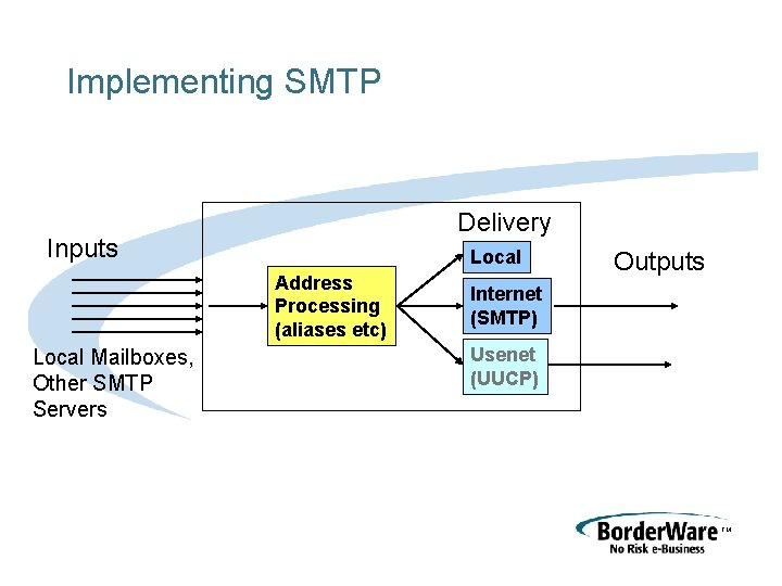 Implementing SMTP Delivery Inputs Local Address Processing (aliases etc) Local Mailboxes, Other SMTP Servers