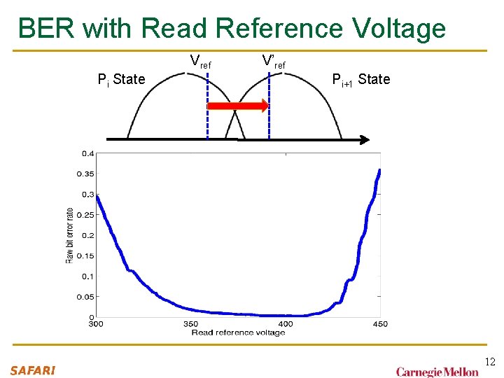 BER with Read Reference Voltage Vref Pi State V’ref Pi+1 State 12 