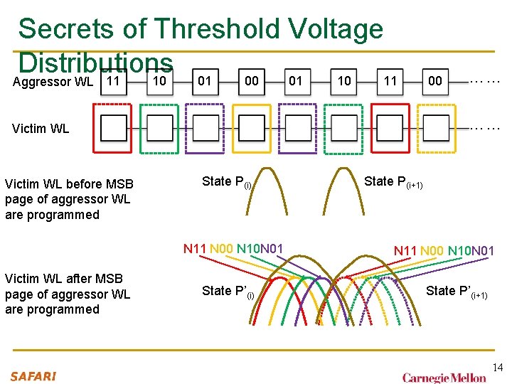 Secrets of Threshold Voltage Distributions 10 01 00 01 10 11 Aggressor WL 11