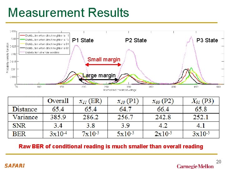 Measurement Results P 1 State P 2 State P 3 State Small margin Large