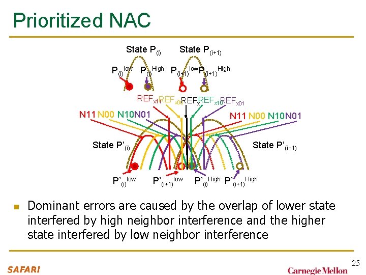 Prioritized NAC State P(i) State P(i+1) P(i)low P(i)High P(i+1)low P(i+1)High REFx 11 REFx 00