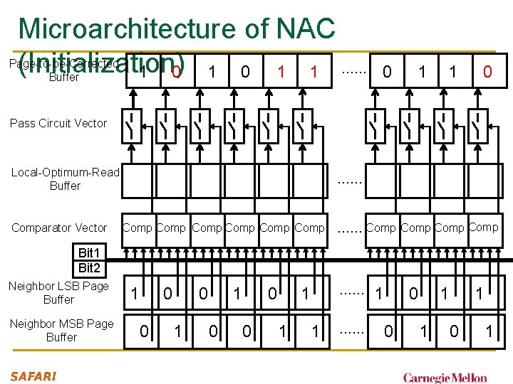 Microarchitecture of NAC (Initialization) 1 0 1 1 …… Page-to-be-Corrected Buffer 0 1 1