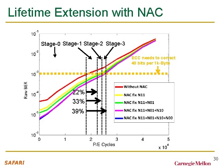 Lifetime Extension with NAC Stage-0 Stage-1 Stage-2 Stage-3 ECC needs to correct 40 bits