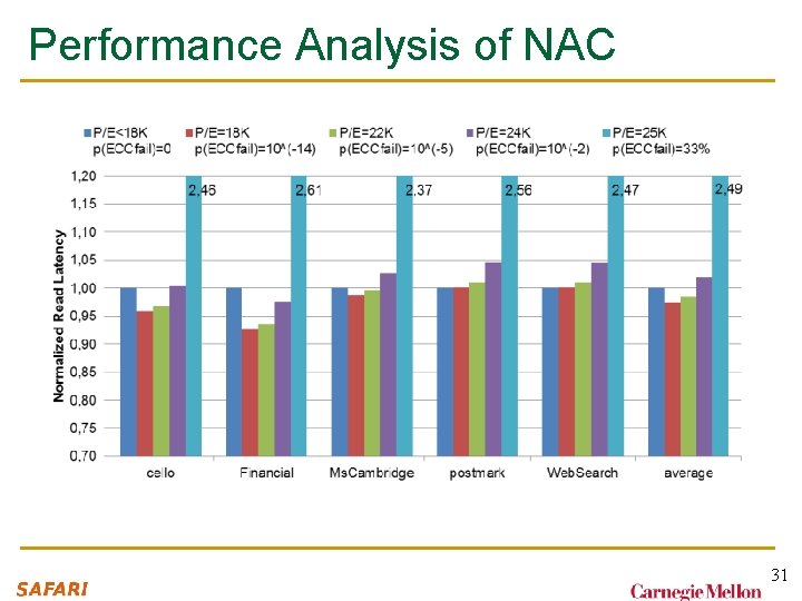 Performance Analysis of NAC 31 