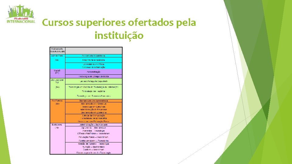 Cursos superiores ofertados pela instituição 