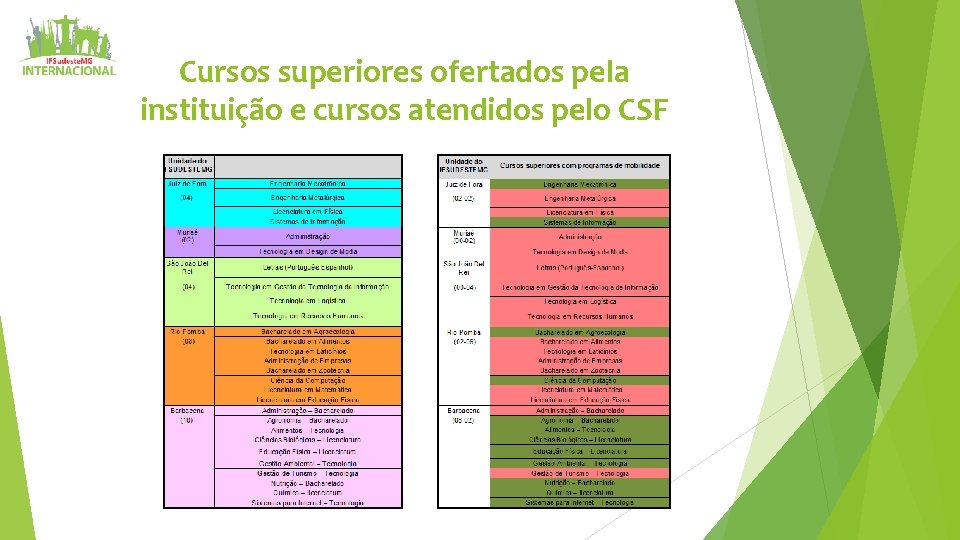 Cursos superiores ofertados pela instituição e cursos atendidos pelo CSF 