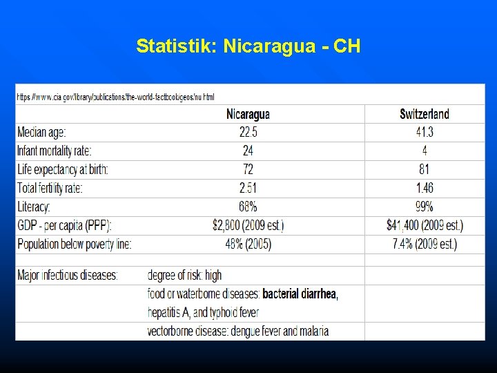 Statistik: Nicaragua - CH 