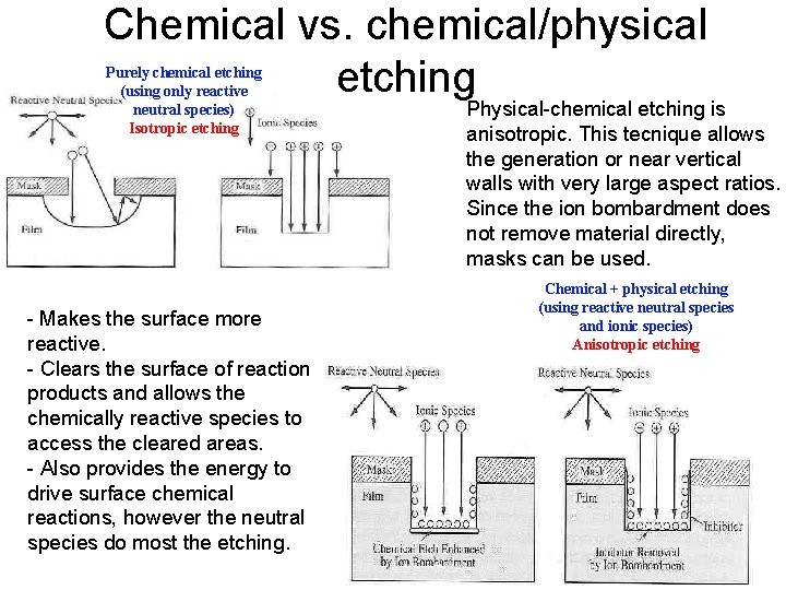 Chemical vs. chemical/physical etching Purely chemical etching (using only reactive neutral species) Isotropic etching