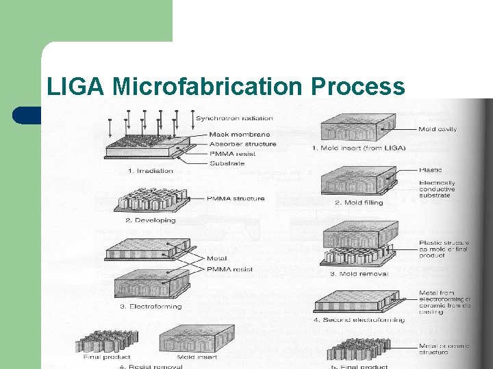 LIGA Microfabrication Process 