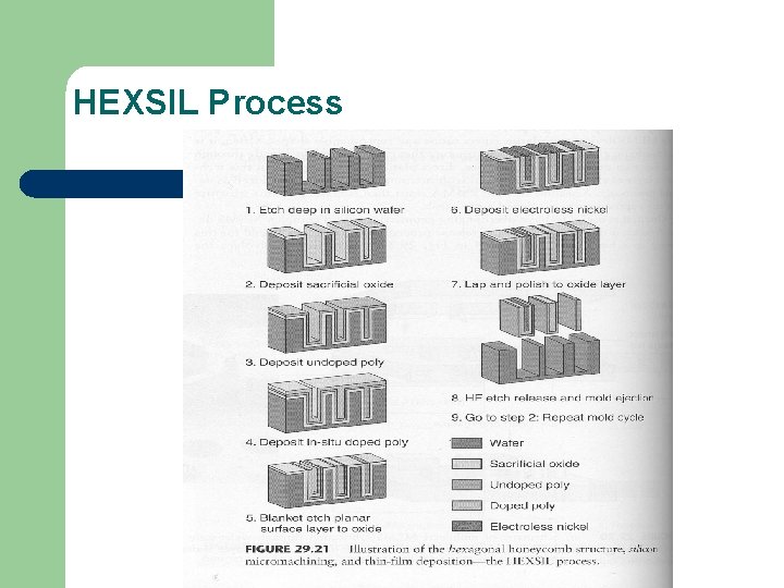 HEXSIL Process 