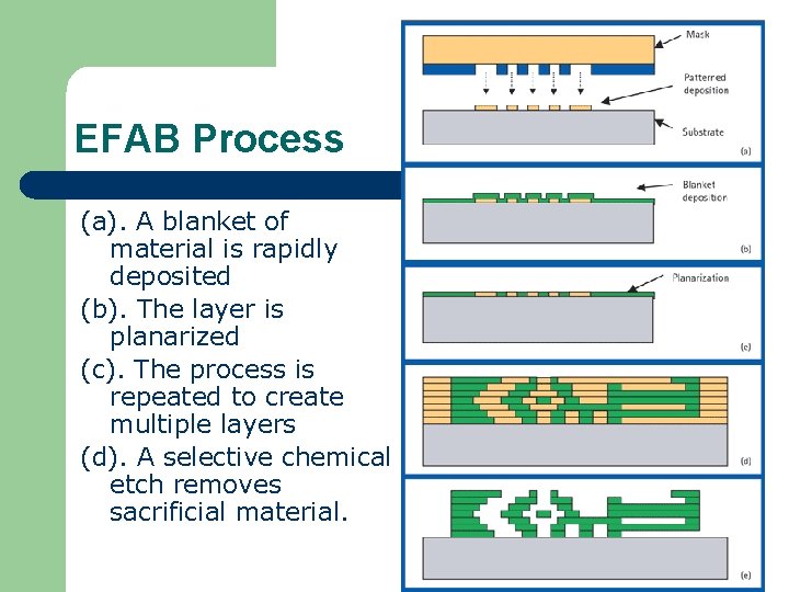 EFAB Process (a). A blanket of material is rapidly deposited (b). The layer is