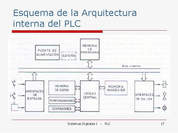 Esquema de la Arquitectura interna del PLC Sistemas Digitales I - PLC 17 
