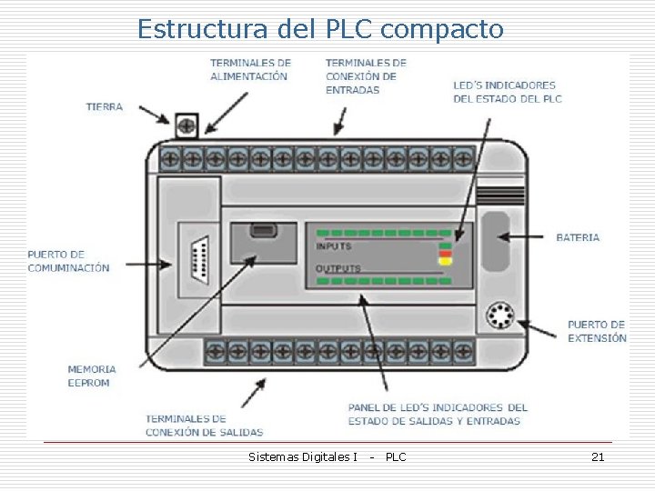 Estructura del PLC compacto Sistemas Digitales I - PLC 21 