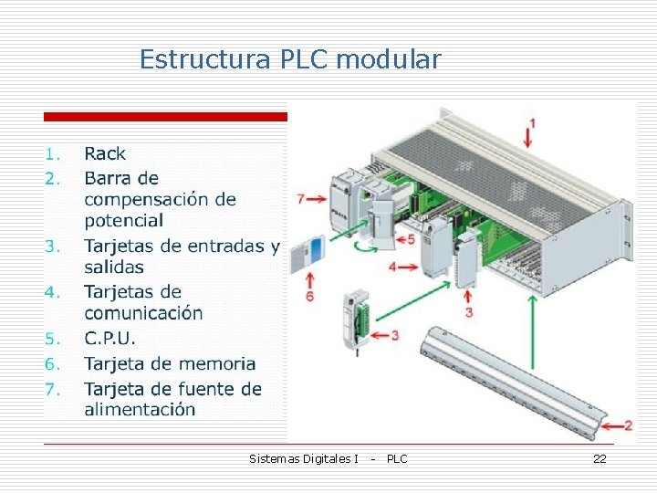 Estructura PLC modular Sistemas Digitales I - PLC 22 