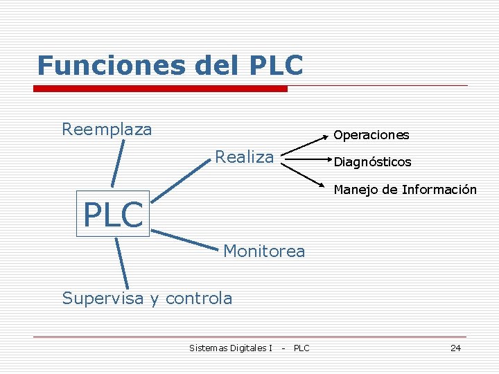 Funciones del PLC Reemplaza Operaciones Realiza Diagnósticos Manejo de Información PLC Monitorea Supervisa y