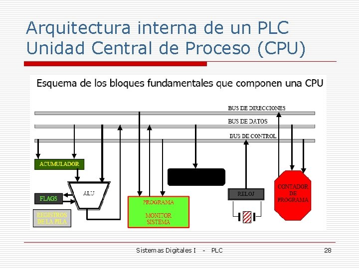 Arquitectura interna de un PLC Unidad Central de Proceso (CPU) Sistemas Digitales I -