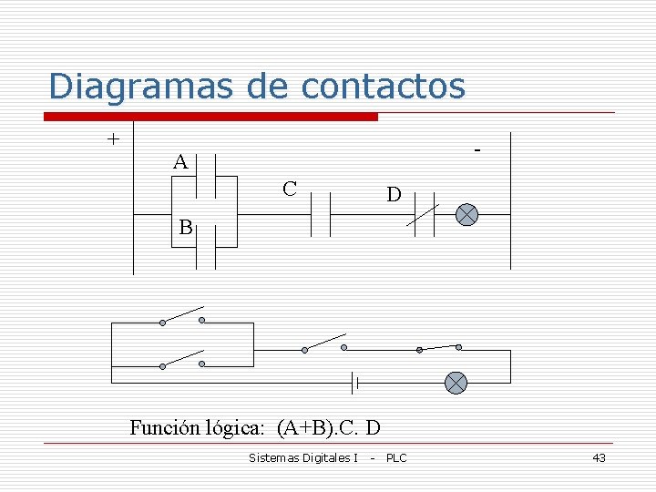 Diagramas de contactos + - A C D B Función lógica: (A+B). C. D