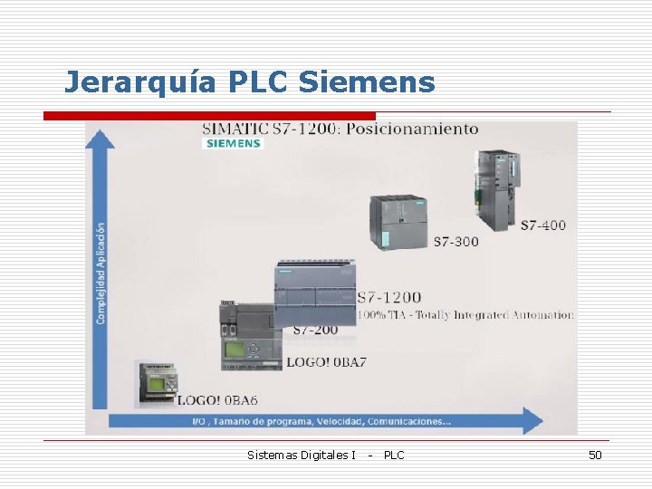 Jerarquía PLC Siemens Sistemas Digitales I - PLC 50 
