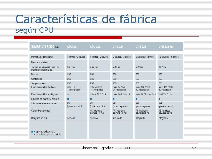 Características de fábrica según CPU Sistemas Digitales I - PLC 52 