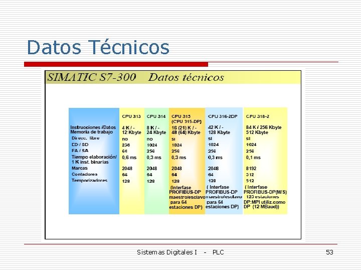 Datos Técnicos Sistemas Digitales I - PLC 53 