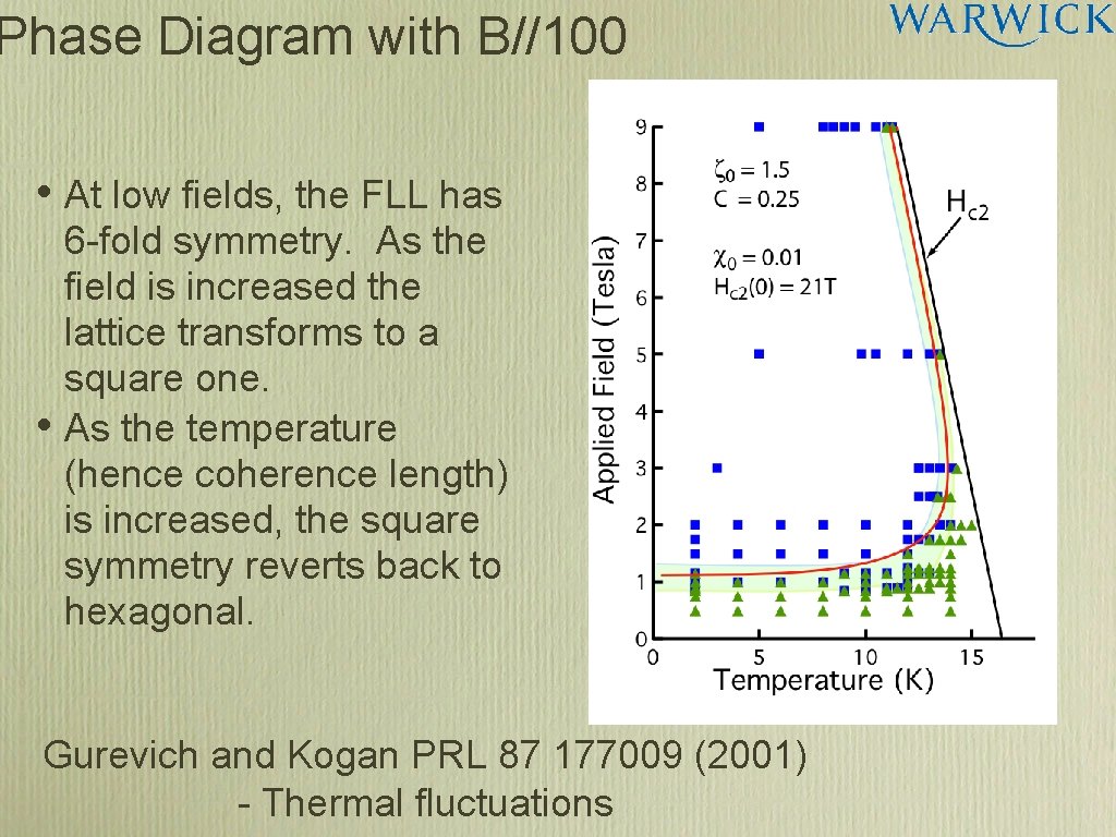 Phase Diagram with B//100 • At low fields, the FLL has • 6 -fold