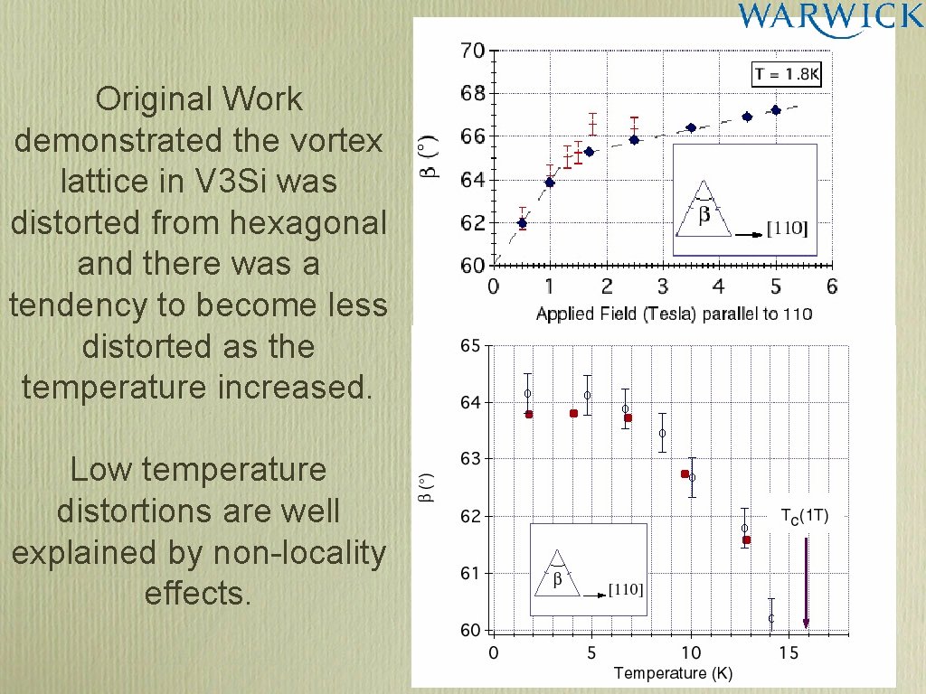 Original Work demonstrated the vortex lattice in V 3 Si was distorted from hexagonal