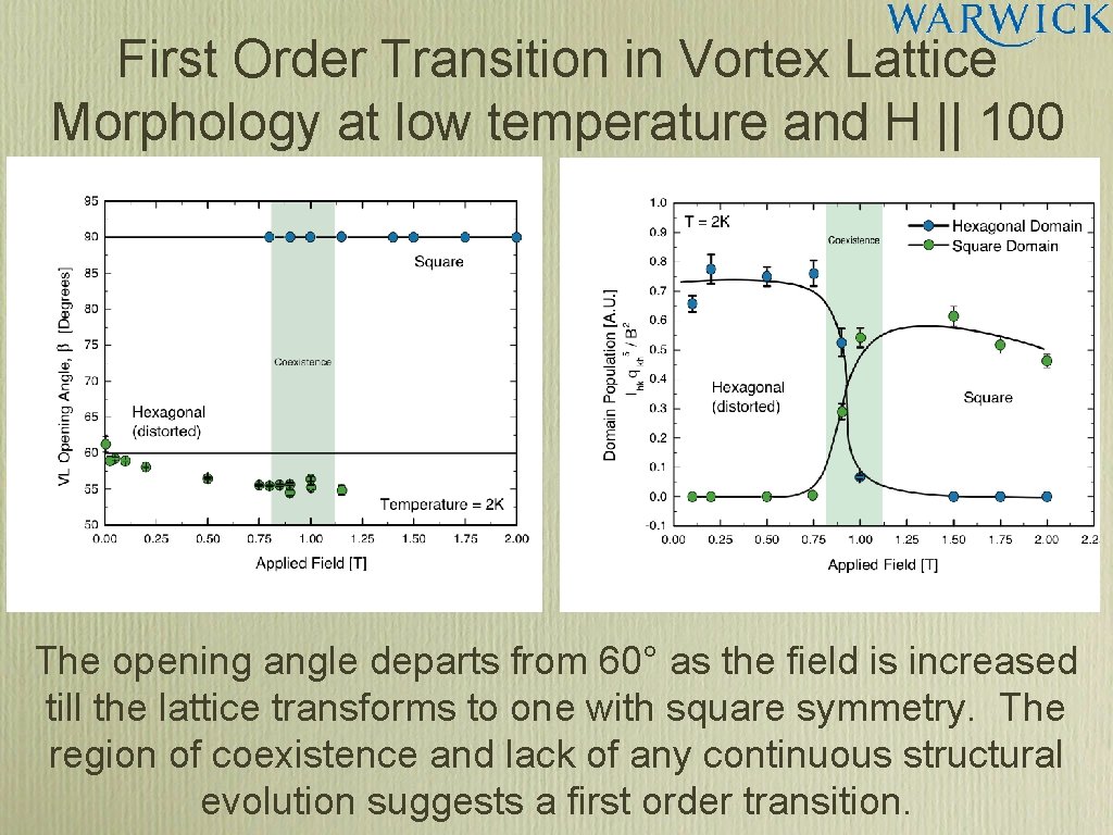 First Order Transition in Vortex Lattice Morphology at low temperature and H || 100