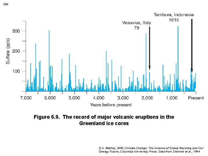 068 Figure 6. 9. The record of major volcanic eruptions in the Greenland ice