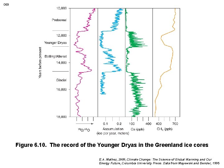 069 Figure 6. 10. The record of the Younger Dryas in the Greenland ice