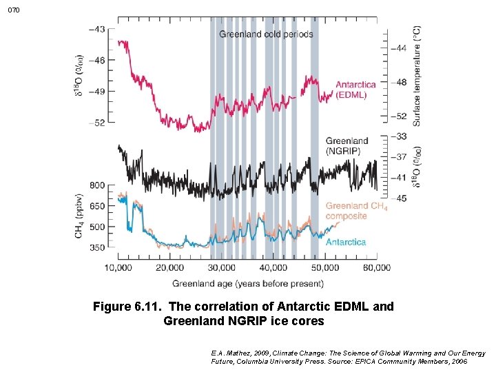 070 Figure 6. 11. The correlation of Antarctic EDML and Greenland NGRIP ice cores