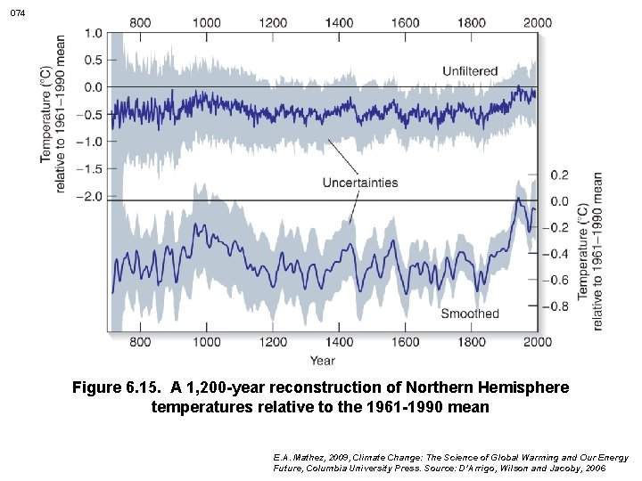 074 Figure 6. 15. A 1, 200 -year reconstruction of Northern Hemisphere temperatures relative