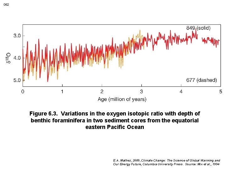 062 Figure 6. 3. Variations in the oxygen isotopic ratio with depth of benthic