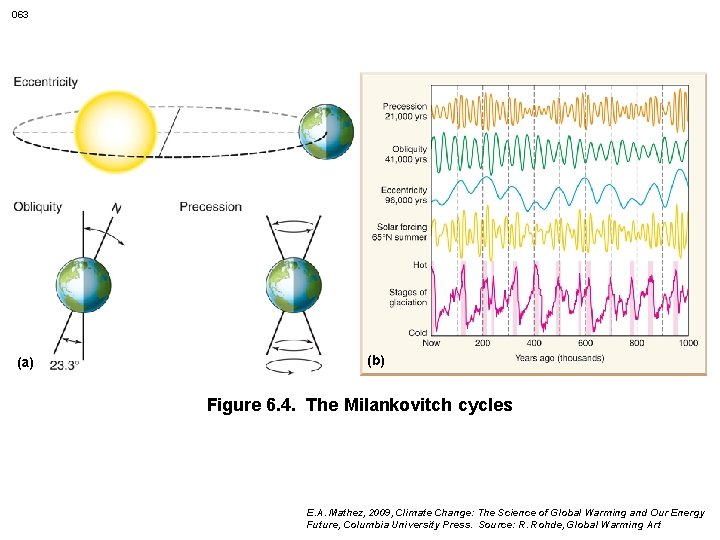 063 (a) (b) Figure 6. 4. The Milankovitch cycles E. A. Mathez, 2009, Climate