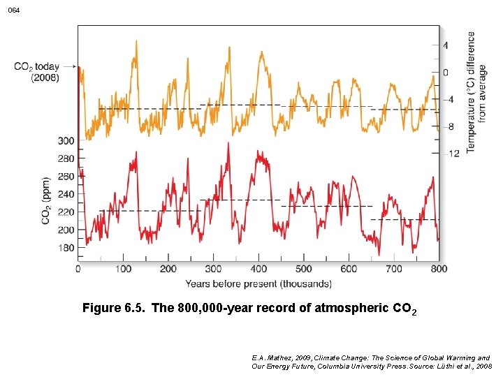 064 Figure 6. 5. The 800, 000 -year record of atmospheric CO 2 E.