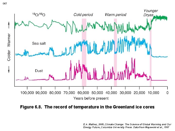 067 Figure 6. 8. The record of temperature in the Greenland ice cores E.