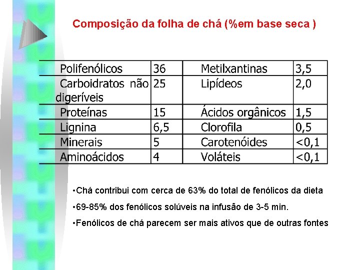 Composição da folha de chá (%em base seca ) • Chá contribui com cerca Composição da folha de chá (%em base seca ) • Chá contribui com cerca