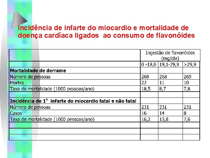 Incidência de infarte do miocardio e mortalidade de doença cardíaca ligados ao consumo de Incidência de infarte do miocardio e mortalidade de doença cardíaca ligados ao consumo de