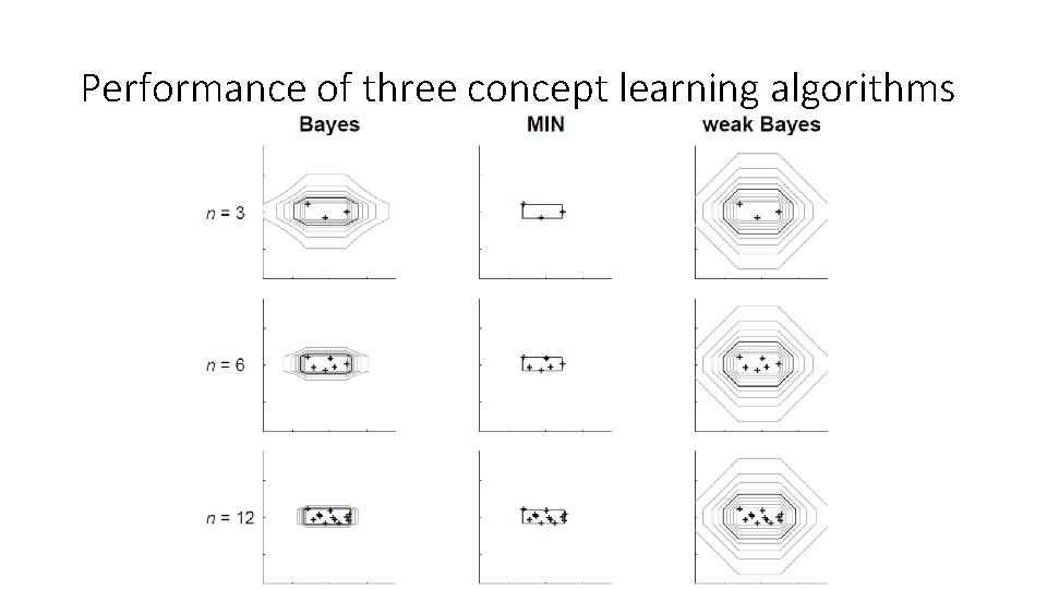 Performance of three concept learning algorithms 