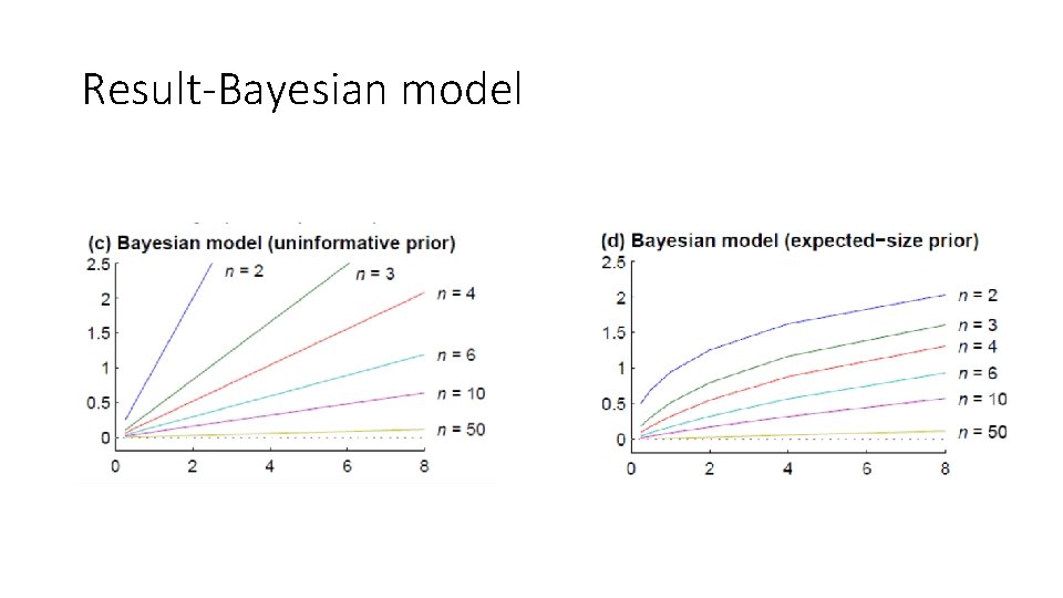 Result-Bayesian model 