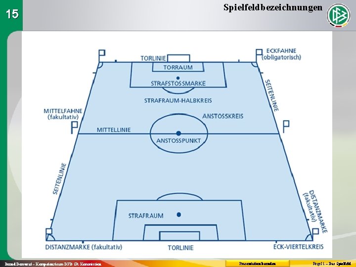 15 Bernd Domurat – Kompetenzteam DFB-SR-Kommission Spielfeldbezeichnungen Präsentation beenden Regel 1 – Das Spielfeld