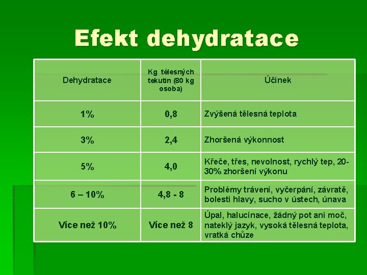 Efekt dehydratace Dehydratace Kg tělesných tekutin (80 kg osoba) 1% 0, 8 Zvýšená tělesná