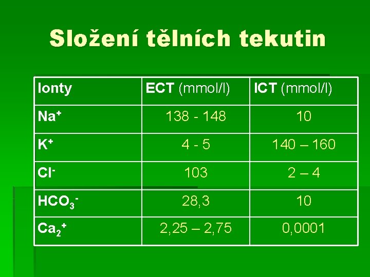 Složení tělních tekutin Ionty ECT (mmol/l) ICT (mmol/l) Na+ 138 - 148 10 K+