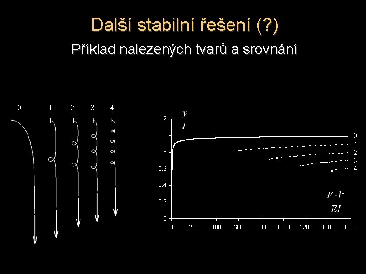 Další stabilní řešení (? ) Příklad nalezených tvarů a srovnání 