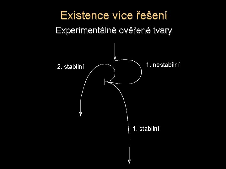 Existence více řešení Experimentálně ověřené tvary 2. stabilní 1. nestabilní 1. stabilní 
