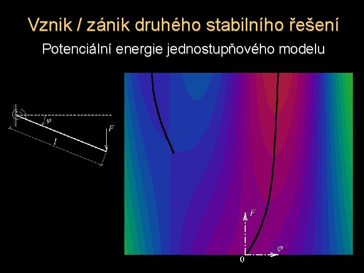 Vznik / zánik druhého stabilního řešení Potenciální energie jednostupňového modelu 